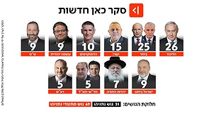 מפת המנדטים, סקר כאן חדשות 12.5.2026