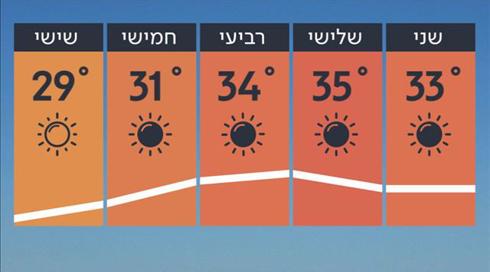 התחזית 23.06.19: עלייה ניכרת במידות החום (1)