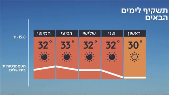התחזית 10.08.19: השרב בדרך