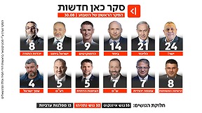 סקר כאן חדשות 30.8.2026