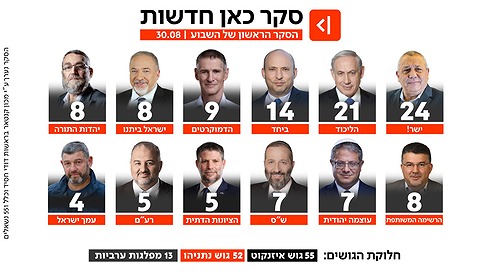 סקר כאן חדשות 30.8.2026