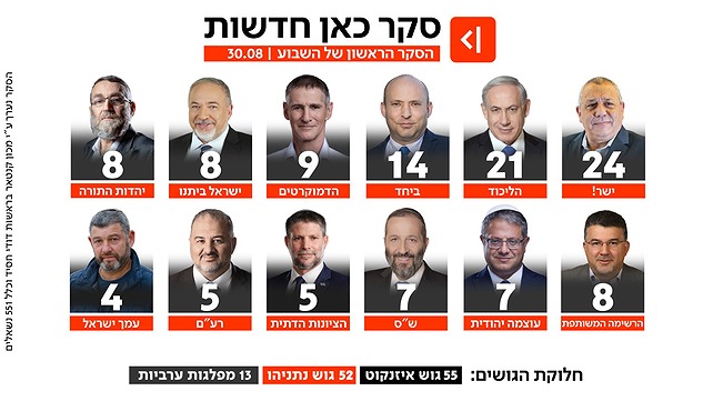 סקר כאן חדשות 30.8.2026