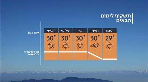התחזית 20.09.19: ירידה קלה בטמפרטורות