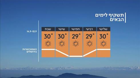 התחזית 09.09.19: הסתיו עדיין לא כאן