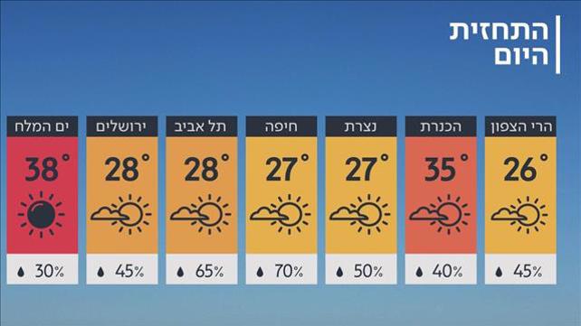 התחזית 16.06.19