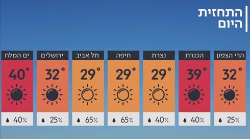 התחזית 02.06.2019: ממשיך להיות חם מהרגיל