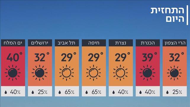 התחזית 02.06.2019