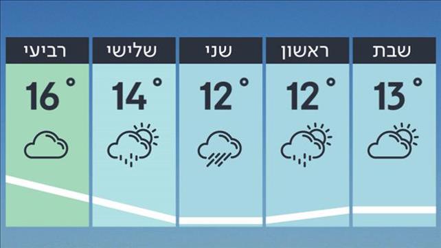 תחזית 6.12.19