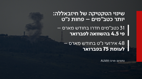 שינוי הטיקטיקה של חיזבאללה