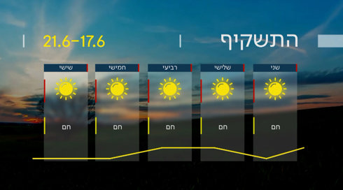 התחזית 16.06.24: הקלה מסוימת בעומס החום