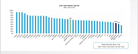 גרף ההשוואה ל-OECD