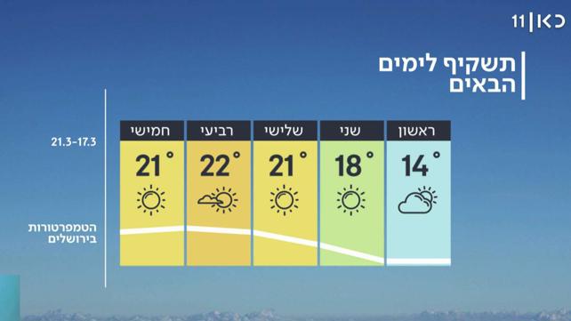 התחזית: עדיין קר, אבל לקראת פורים יתחמם 
