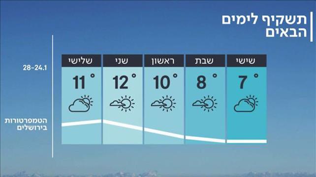 התחזית 24.01.20: קר מן הרגיל בעונה