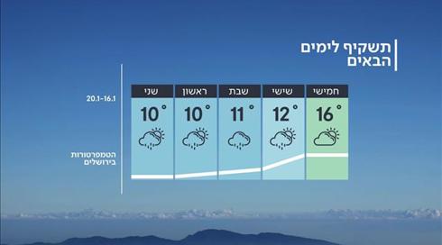 התחזית: ללא שינוי בטמפרטורות, יתכן גשם מקומי