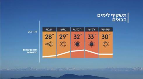 התחזית 16.09.19: מחר התחממות קלה