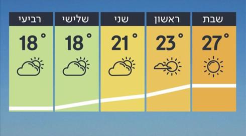 תחזית מזג האוויר: עלייה ניכרת בטמפרטורות (1)