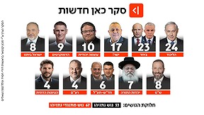 סקר כאן חדשות 04.06