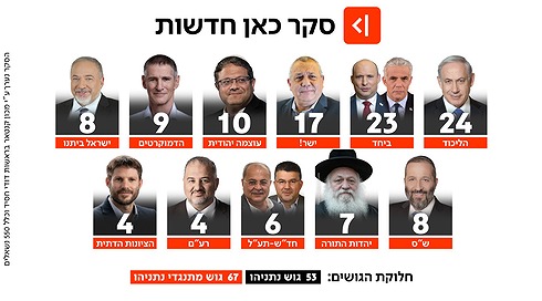 סקר כאן חדשות 04.06