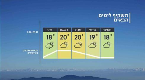 התחזית: ירידה בטמפרטורות – בלי גשם