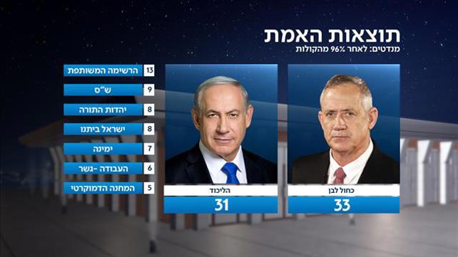 חלוקת מנדטים לאחר 96% מהקולות 19.09.19