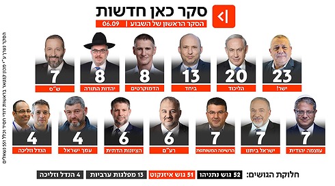 סקר כאן חדשות 6.9.26 (1)
