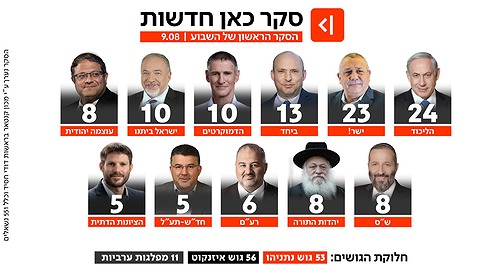 סקר כאן חדשות 9.8.26