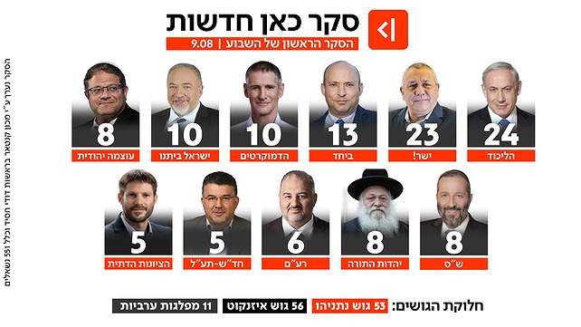 סקר כאן חדשות 9.8.26