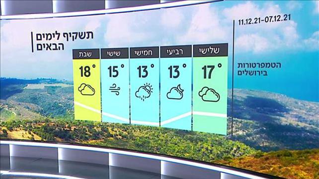 התחזית 06.12.21: התחממות קלה