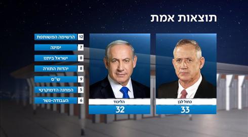 תוצאות האמת: שוויון בין הגושים, כחול לבן ביתרון