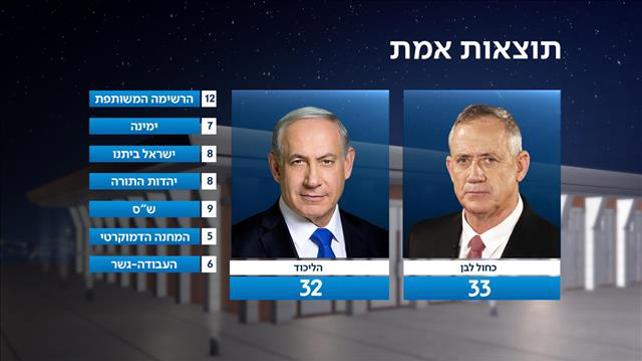 תוצאות האמת בבחירות 2019 נכון ל-21:00 18.09.19