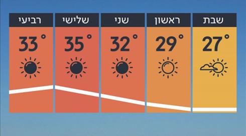 התחזית 21.06.19: הקיץ נפתח עם ירידה קלה בטמפרטורות (1)