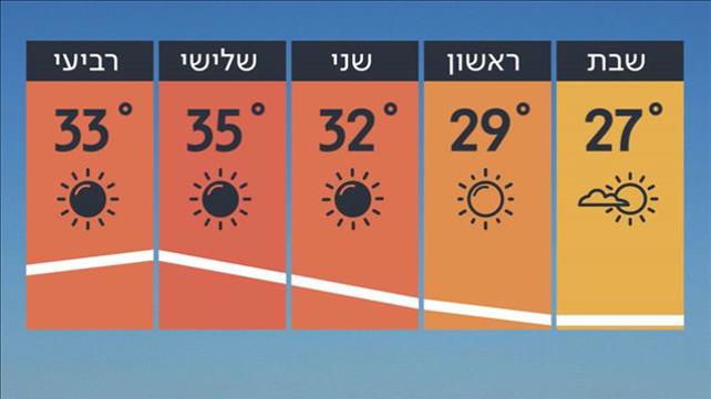 תחזית 21.06.19