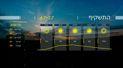 התחזית: עלייה קלה בטמפרטורות