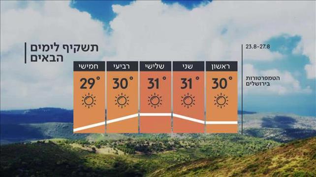 התחזית 22.08.20: עלייה בטמפרטורות