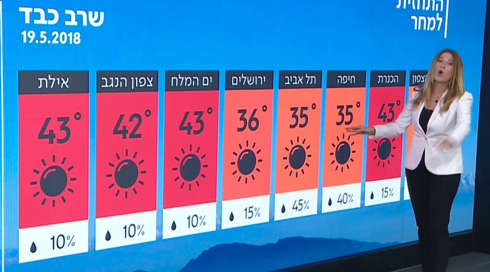 חם ולא מגניב: מצפים לעלייה בטמפרטורות
