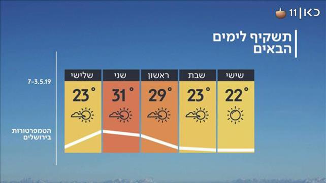 תחזית מזג האוויר: התקררות ניכרת