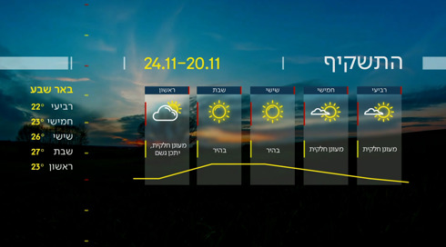התחזית: מחר יעלו מעט הטמפרטורות