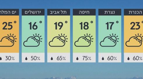 התחזית: אחרי שבוע חורפי – סוף סוף התחממות