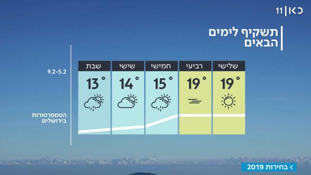 התחזית: הגשם חוזר ויתקרר