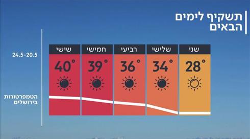 התחזית 19.05.19: ימשיך להתחמם לקראת שרב כבר