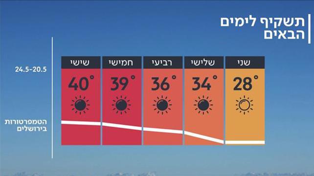התחזית 19.05