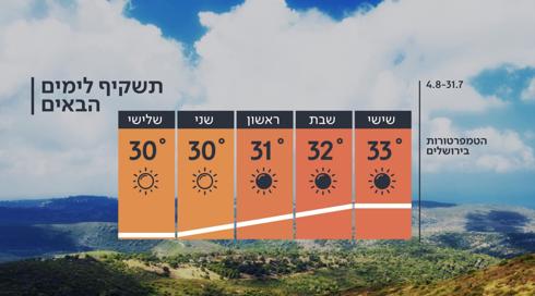 התחזית: ירידה קלה בעומס החום