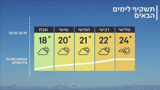 התחזית 21.10.19: גשם מקומי