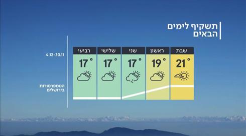 התחזית: ירידה בטמפרטורות וגשם