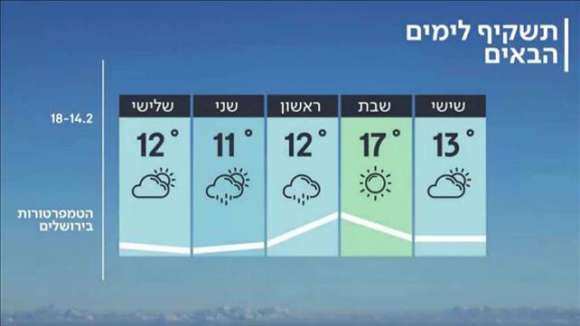 התחזית 13.02.20: חם מהרגיל בעונה
