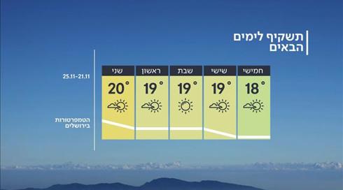 התחזית: הרוחות ייפסקו, היובש נשאר