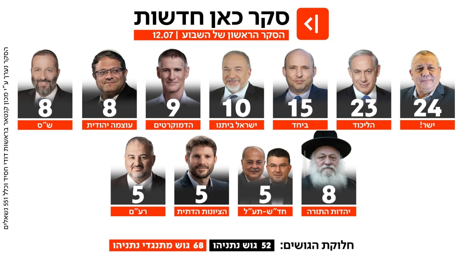 סקר כאן חדשות 12.7.2026
