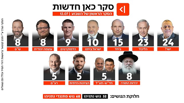 סקר כאן חדשות 12.7.2026