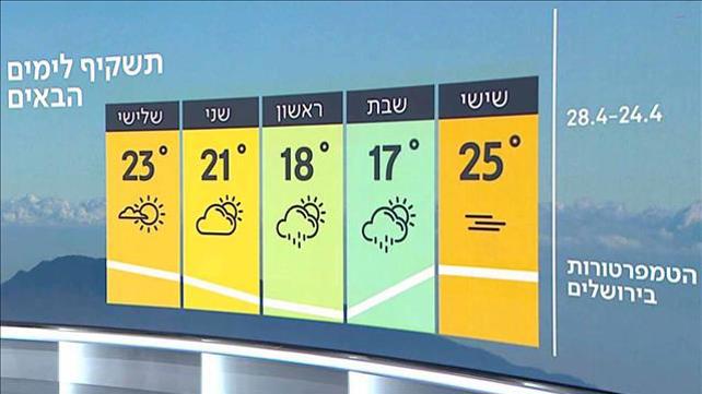 התחזית 23.04.20: החום שלפני ההתקררות