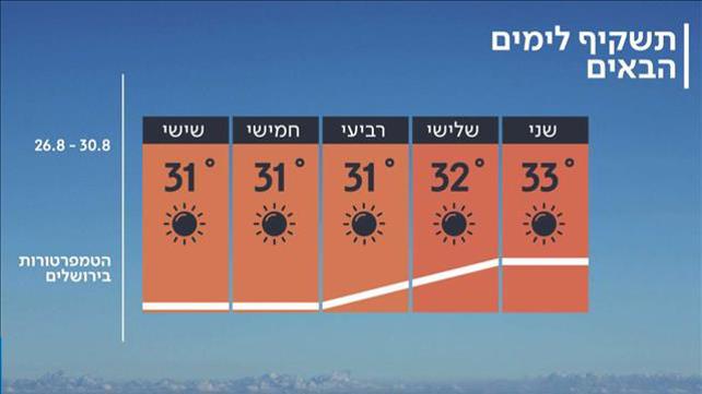 התחזית 25.08.19: מחר ומחרתיים – ללא שינויהתחזית 25.08.19: מחר ומחרתיים – ללא שינוי